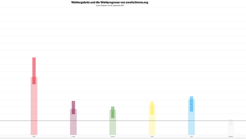 Zweitstimme.org. Ein strukturell-dynamisches Vorhersagemodell für Bundestagswahlen